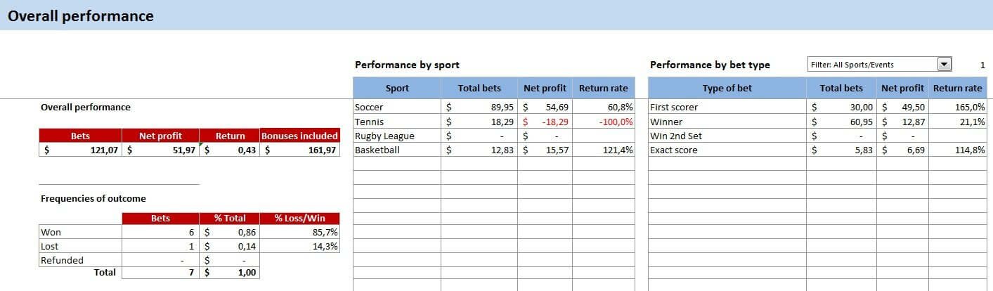 Overall performance